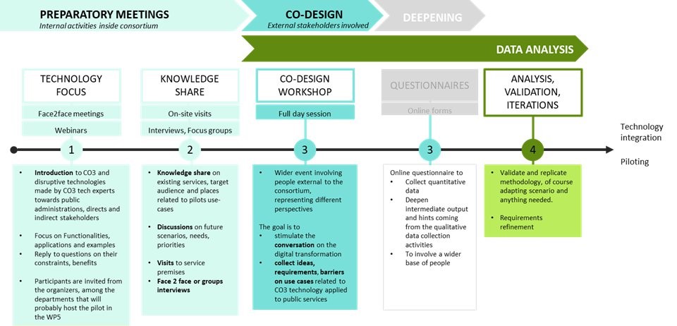 CO3 Co-Design Methodology