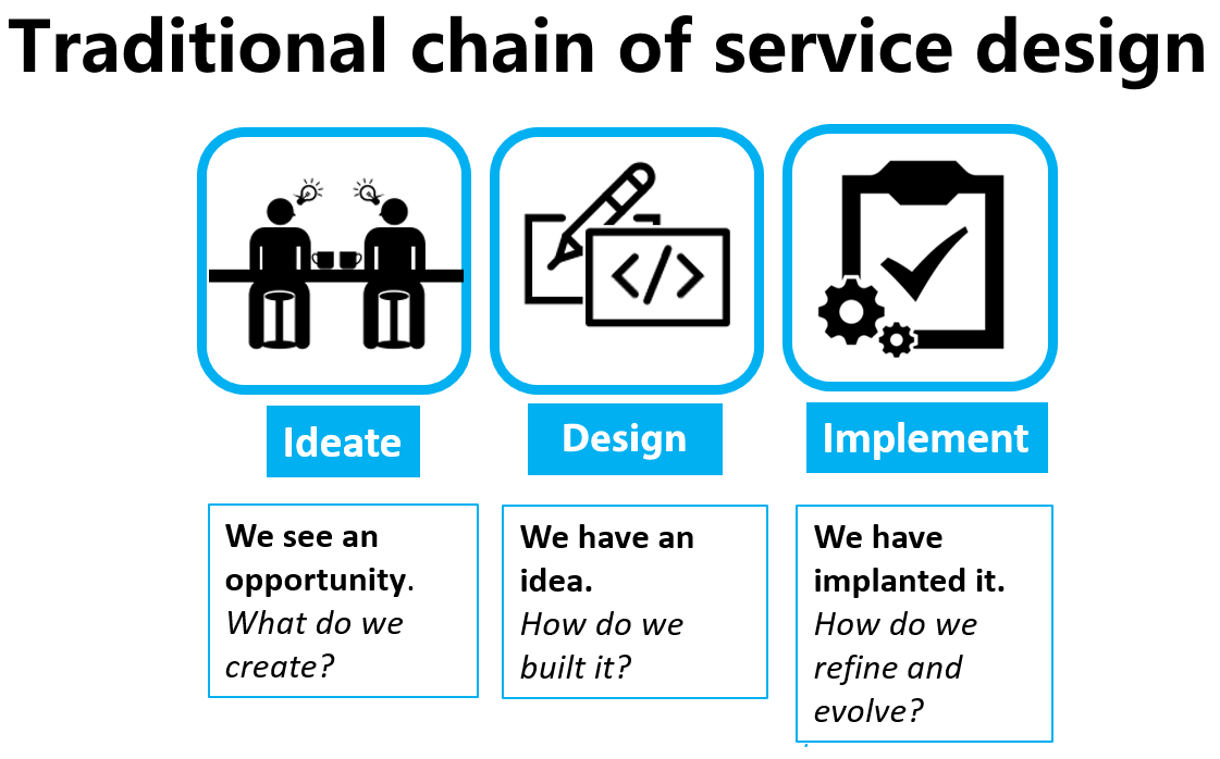service-design-thinking-process