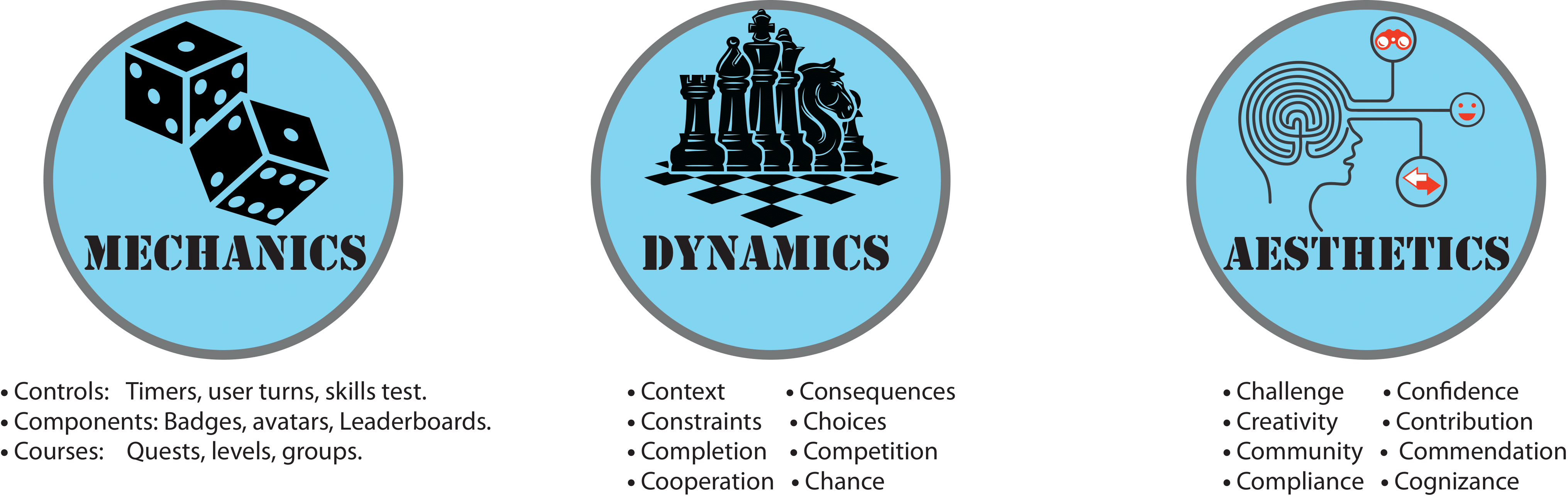 Mechanics-Dynamics-Aesthetics (MDA) framework elements