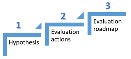 CO3 pilots evaluation plan design in three steps